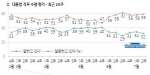朴대통령 지지율 32%로 2%p 하락…劉사퇴 영향<갤럽>                                                                                                                                                       