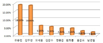 동지에서 남남으로…이젠 최대 라이벌 된 金·劉                                                                                                                                                           