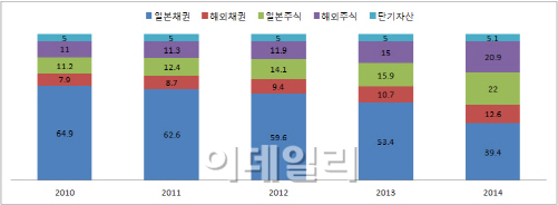 '주식 확대 적중했네'..日 연기금 GPIF, 역대 최고 수익