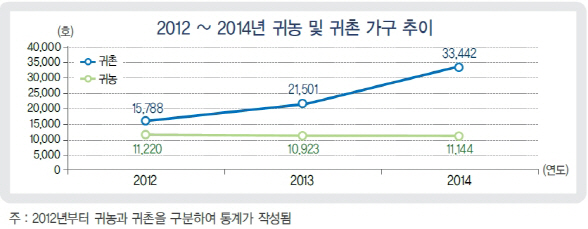 젋은층 귀농이 증가하는 이유는?