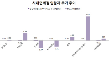 `시장은 알고 있었다` 시내면세점, 발표전 수상한 주가 움직임                                                                                                                                              