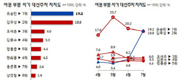 사퇴한 劉는 오르고 압박한 朴은 내리고(종합)                                                                                                                                                             