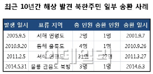 구조된 北 선원 놓고 남북 '기싸움'