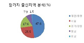 SK 대전창조경제센터, 벤처 사관학교로 자리매김