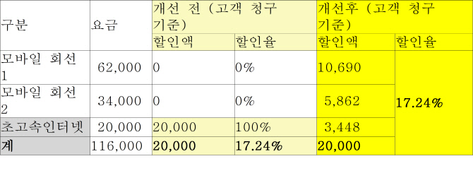 단통법 논란에 '결합상품 규제도입' 쉽지 않을 듯