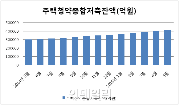 주택 경기 호조세 타고 청약저축 1년새 10조원 증가