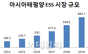 삼성·LG, 20조원 호주 ESS 시장 놓고 각축전