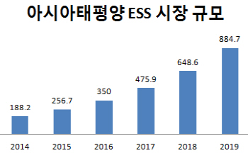삼성·LG, 20조원 호주 ESS 시장 놓고 각축전