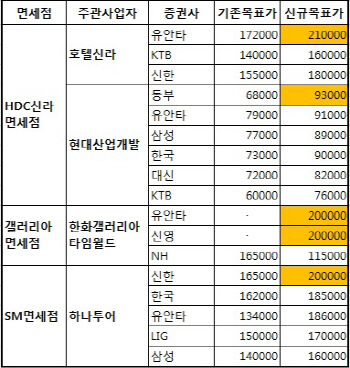 증권가, 신규 면세점株 목표가 일제히 상향                                                                                                                                                                