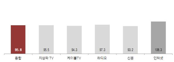 코바코 "8월 광고시장경기 소폭↓".. 인터넷만 ↑