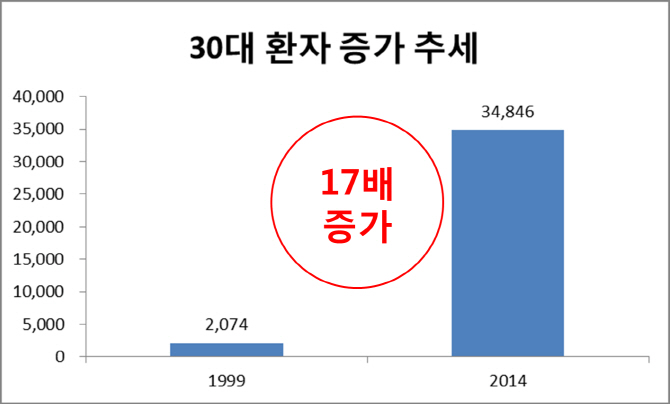 대한민국 척추환자의 나이가 젊어지고 있다