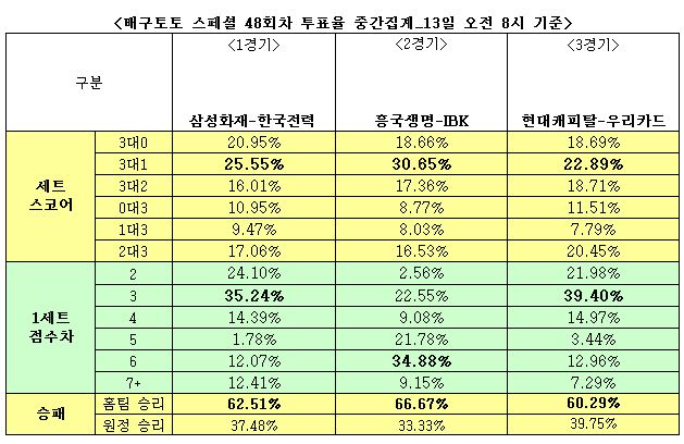 배구팬 62% “삼성화재, 한국전력에 우세 예상”