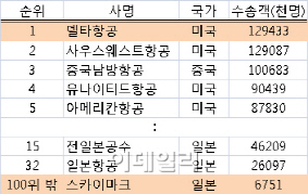 美 델타항공, 일본 하늘에 뛰어든다