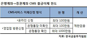 금투협, 증권사 월간 자동이체서비스 이체한도 규제 폐지