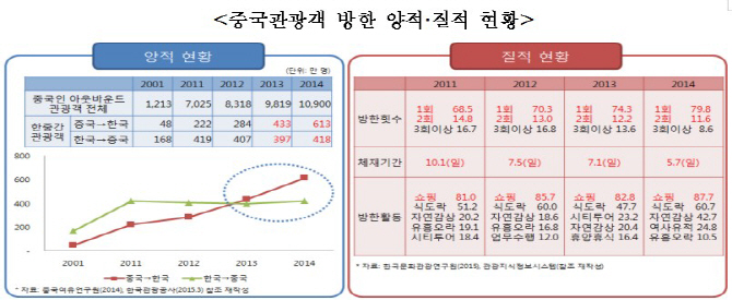 "중국관광객 외형 성장.. 재방문율·체제기간은 감소"