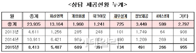 서울금융복지상담센터, 전체 상담의 68% ‘채무조정’