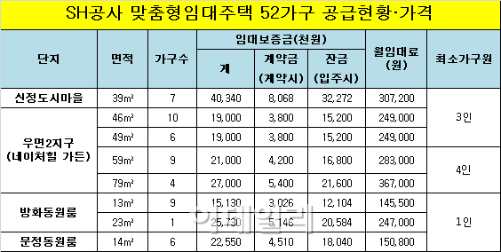 SH공사, 신혼부부·1인 가구 '맞춤형 임대주택' 52가구 공급