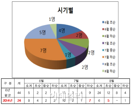 물놀이 사망사고 '금요일·계곡'서 빈발