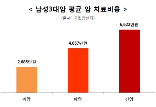 남성3대암, 암 진단금 꼼꼼히 비교