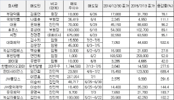 '제약·바이오株 오를만큼 올랐나'..임직원 등 주식 처분 움직임