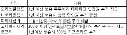 "주식 오래 보유하면 상품권 드려요".. 日 장기주주 우대 증가