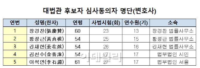 [표]민일영 대법관 후임 심사동의자 명단(변호사)