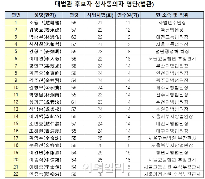 [표]민일영 대법관 후임 심사동의자 명단(법관)