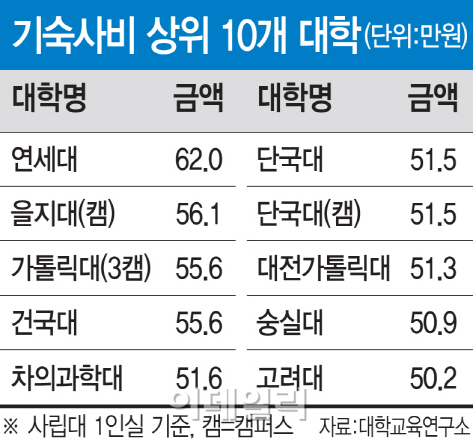 ‘하숙보다 비싼 기숙사’ 연세대 등 대학 11곳 월 50만원↑