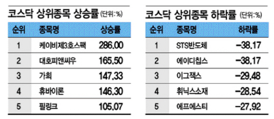 ②롤러코스터 속출…이틀새 반토막난 STS