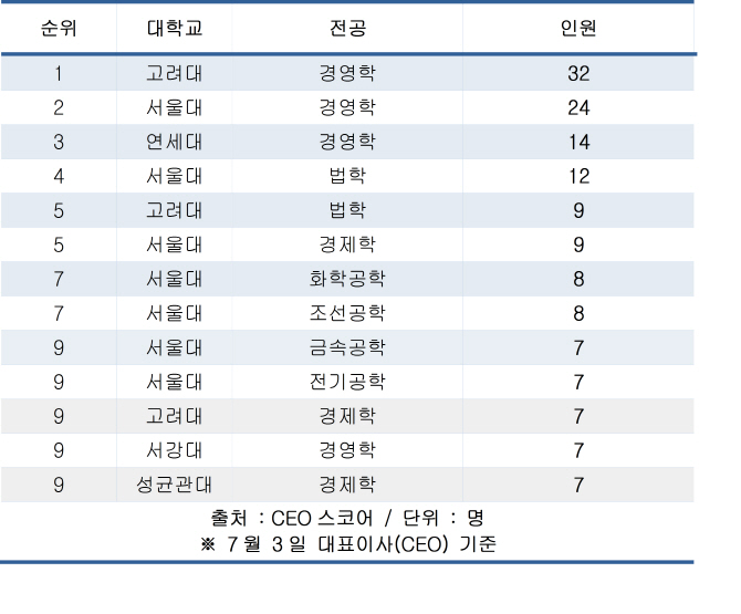 500대 기업 CEO 최대 학맥은 고대 경영학과..절반은 ‘SKY’