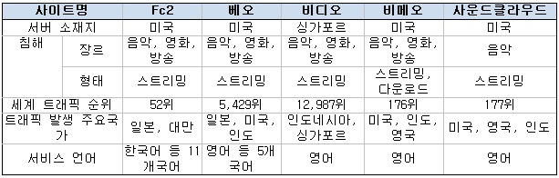 저작권단체연합회, 해외 사이트 한류 콘텐츠 저작권 보호 강화
