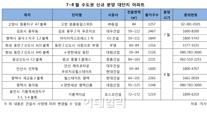 "여름 비수기는 없다"…수도권 대단지 물량 전년比 3배 ↑