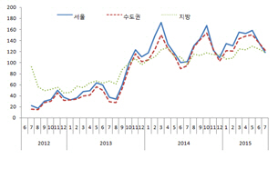 “휴가철에 분양될까”…주택사업 체감 경기 3개월째 ‘뚝’