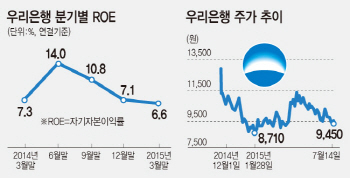 "해답이 없다"..딜레마에 빠진 우리은행 매각