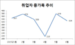 '메르스 쇼크'..청년실업률 16년 만에 '최악'(종합)                                                                                                                                    