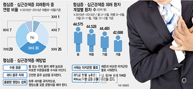 불볕 더위 '심근경색 주의보' ... 찬물 샤워 피하세요