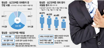 불볕 더위 '심근경색 주의보' ... 찬물 샤워 피하세요