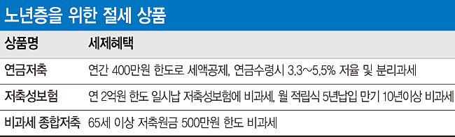 '연금저축' 연말정산 유리‥'연금보험' 10년 내면 비과세