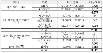 혼다·재규어랜드로버·포드·한국지엠 리콜 실시