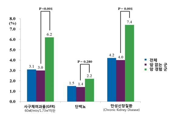 암 경험자, '만성 신장질환' 위험 3배가량 높아