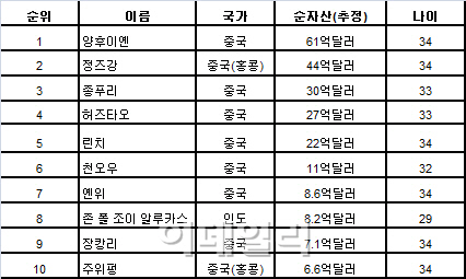 아시아 젊은 갑부 10명 중 9명이 중국인…나머지 한명은?