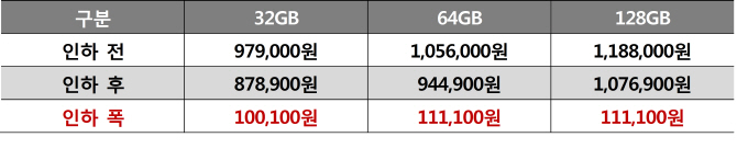 10만원 출고가 내린 ‘갤럭시S6엣지’, 지원금도 일부 상향