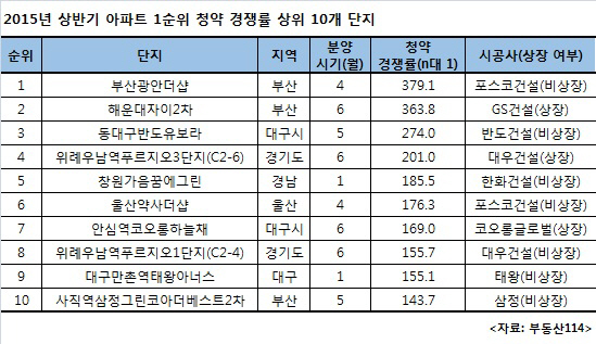 청약 시장 활황이라는데… 대형 건설株 왜 잠잠할까