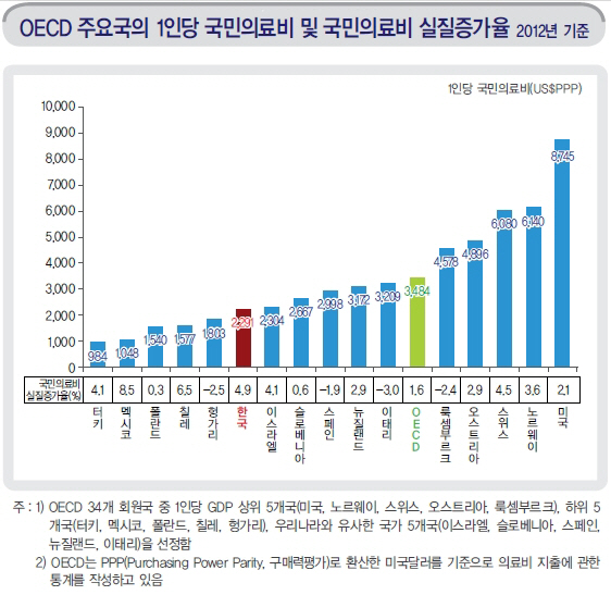 韓 국민의료비 증가율 OECD 3배