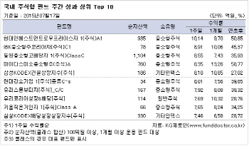 그리스·中 악재 완화에 국내외 펀드 수익률 상승                                                                                                                                                          