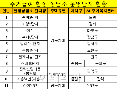 서울시, 전국 최초 '주거급여제도 현장상담소' 운영