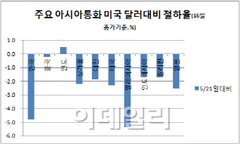 두달새 원·달러 환율 4.8%↑