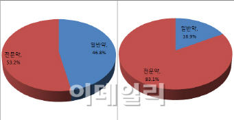 '의약분업 15년'…잊혀지는 일반의약품