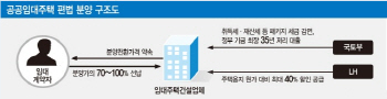 임대주택 꼼수에 혈세 줄줄 샜다