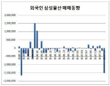 삼성 환호하던 날, 외국인은 팔았다..'삼성에 실망했나'                                                                                                                                          